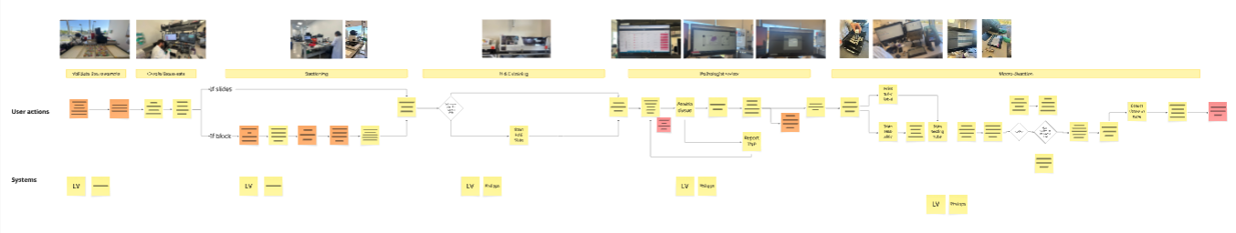 End-to-end user flow diagram mapping the histopathology pipeline from tissue validation through micro dissection, with branching logic for slides versus blocks