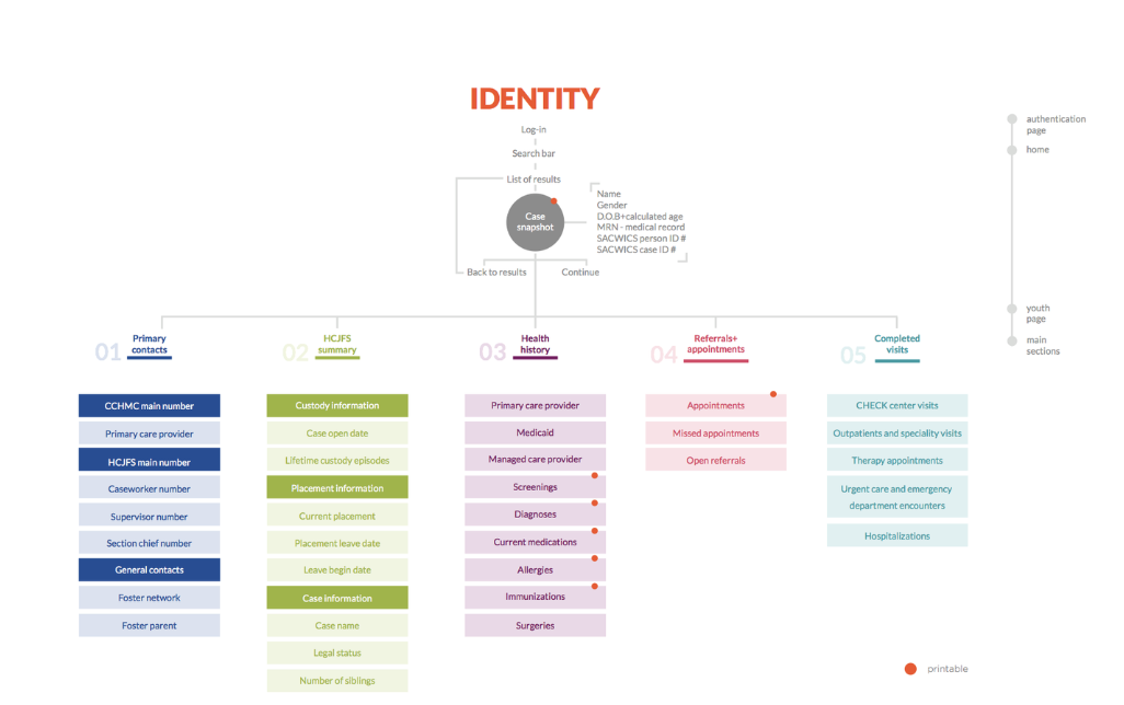 Information architecture diagram for the IDENTITY portal