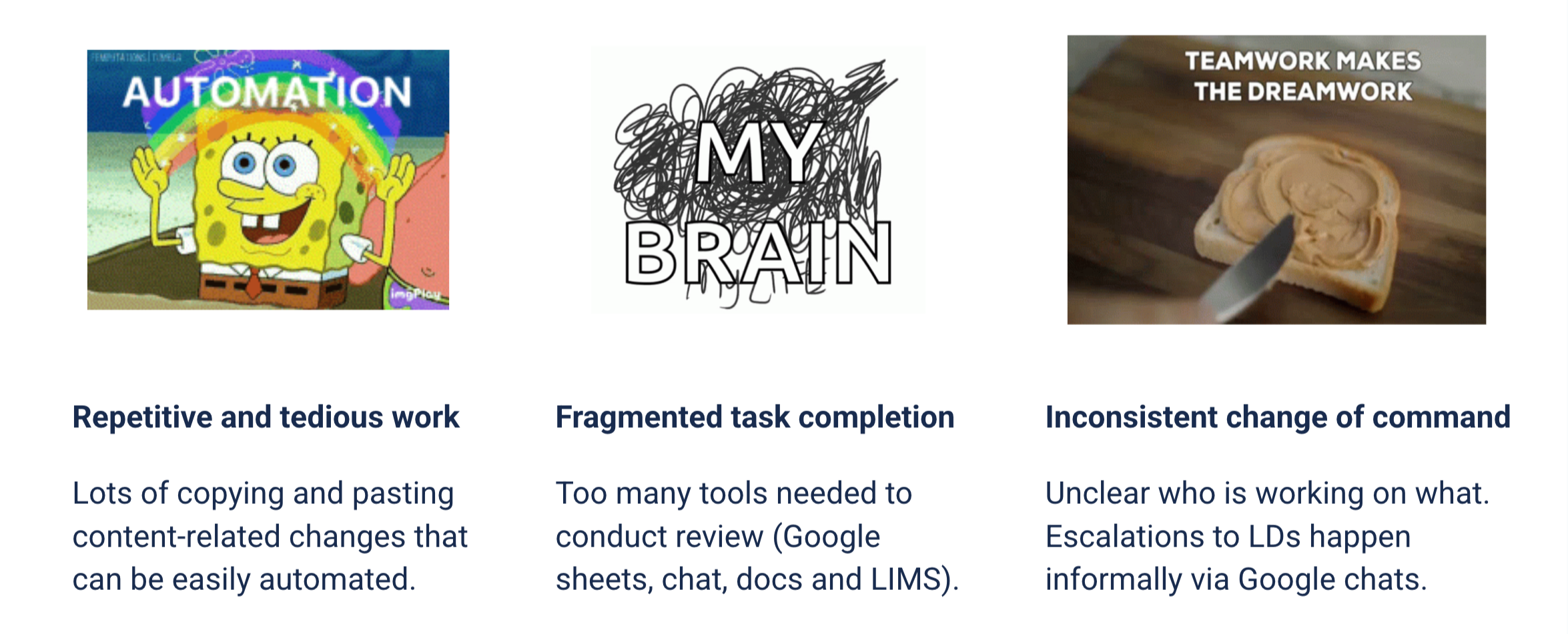 Three key findings illustrated with memes: Repetitive and tedious work (automation needed), Fragmented task completion (too many tools), Inconsistent change of command (unclear ownership)