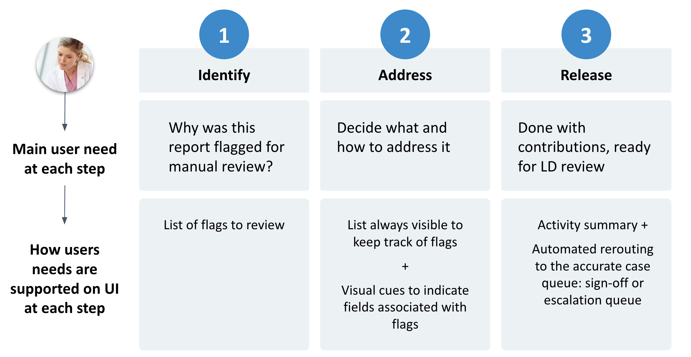 Persona card for Jane, the Genetic Counselor: responsibilities, motivations, challenges, tools, and collaboration patterns