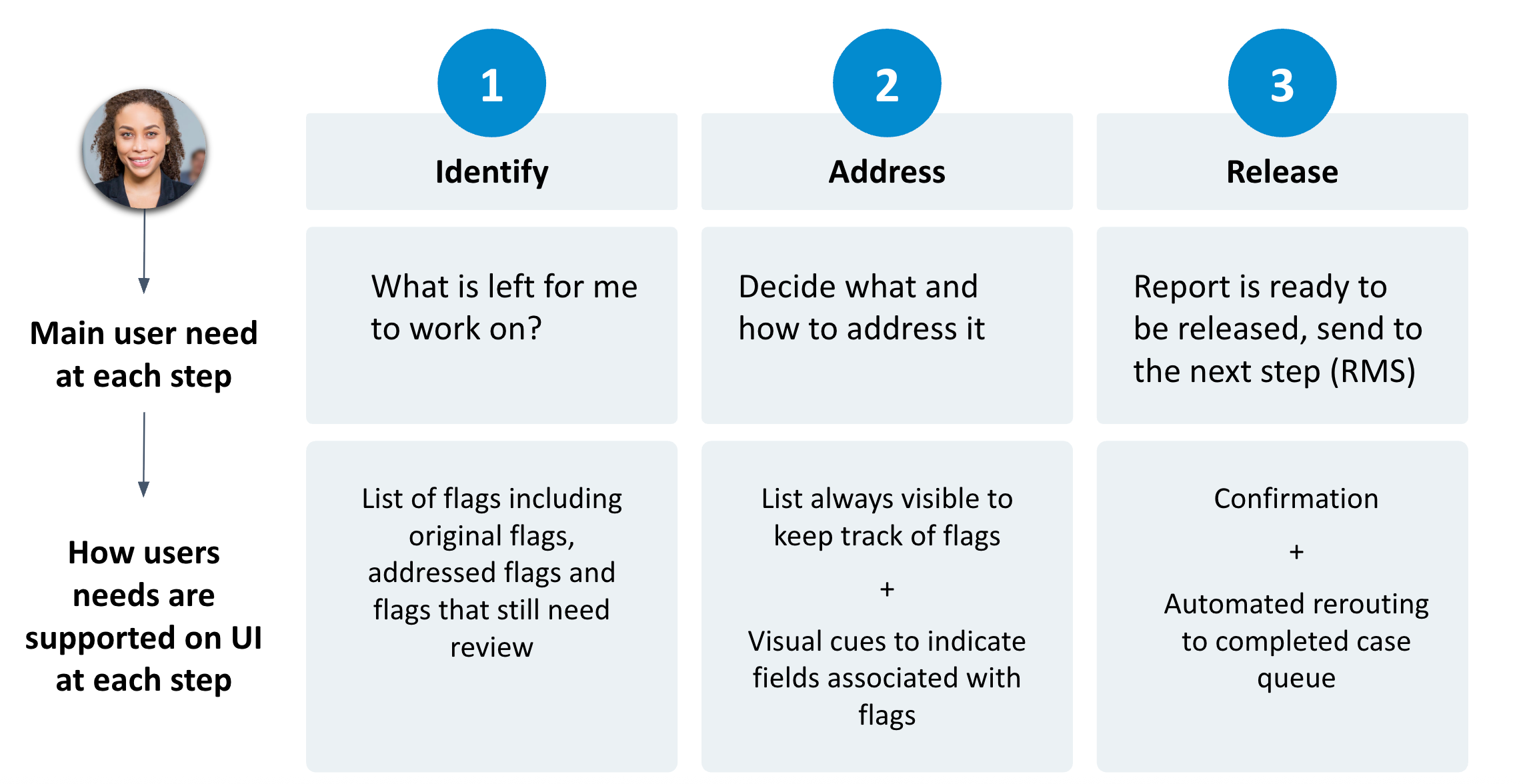 Persona card for Mia, the Lab Director: responsibilities, motivations, challenges, tools, and collaboration patterns