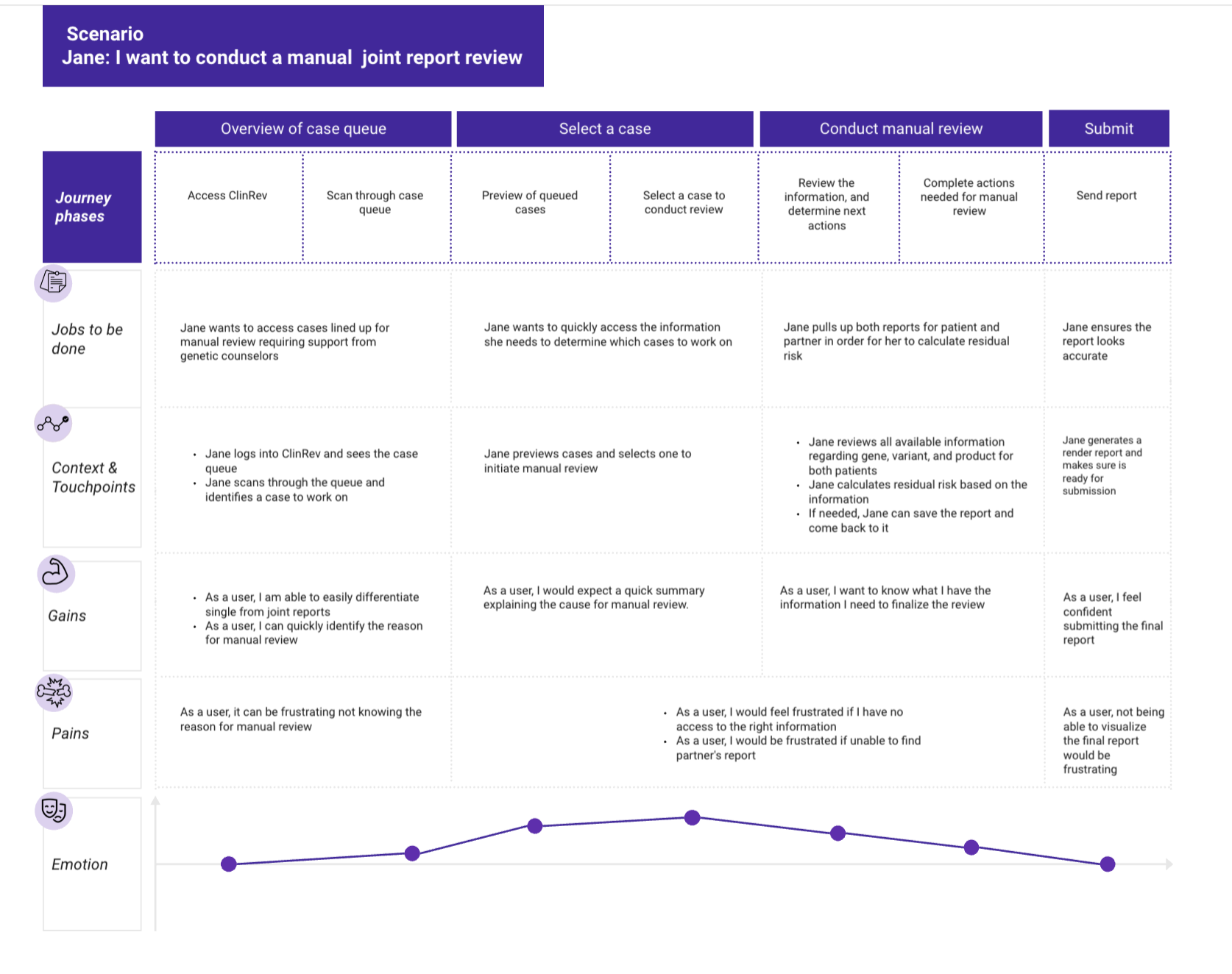 User journey map for Jane the Genetic Counselor showing journey phases, jobs to be done, context and touchpoints, gains, pains, and emotional curve