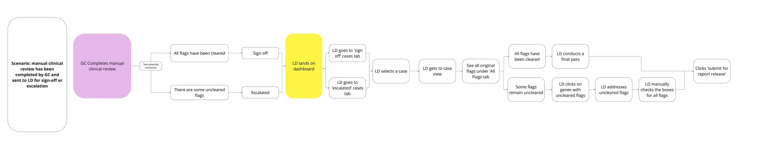 End-to-end flow diagram showing the manual review process from GC login through case booking, editing, flag escalation, LD review, and report release