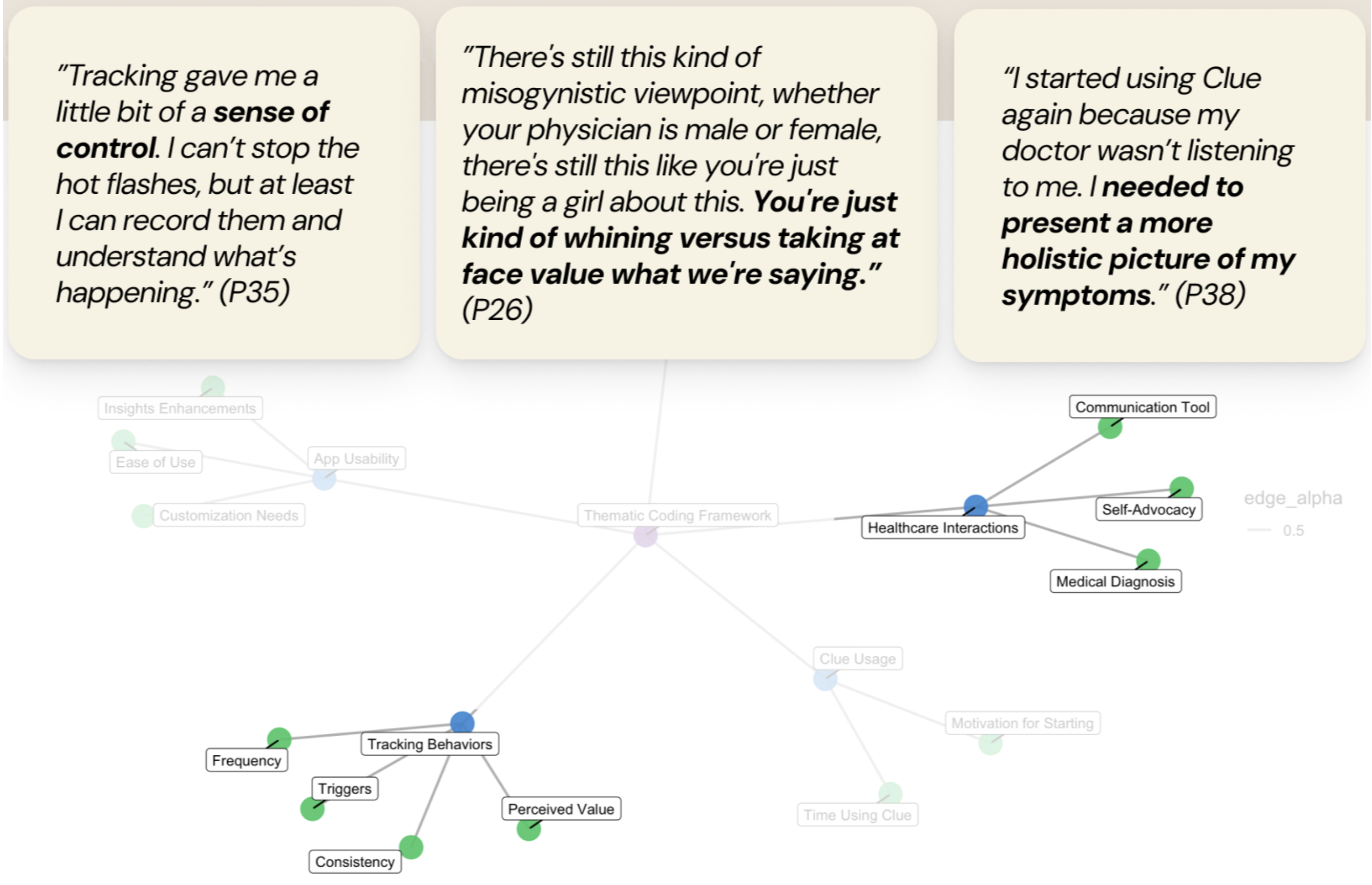 Secondary findings visualization from perimenopause tracking study