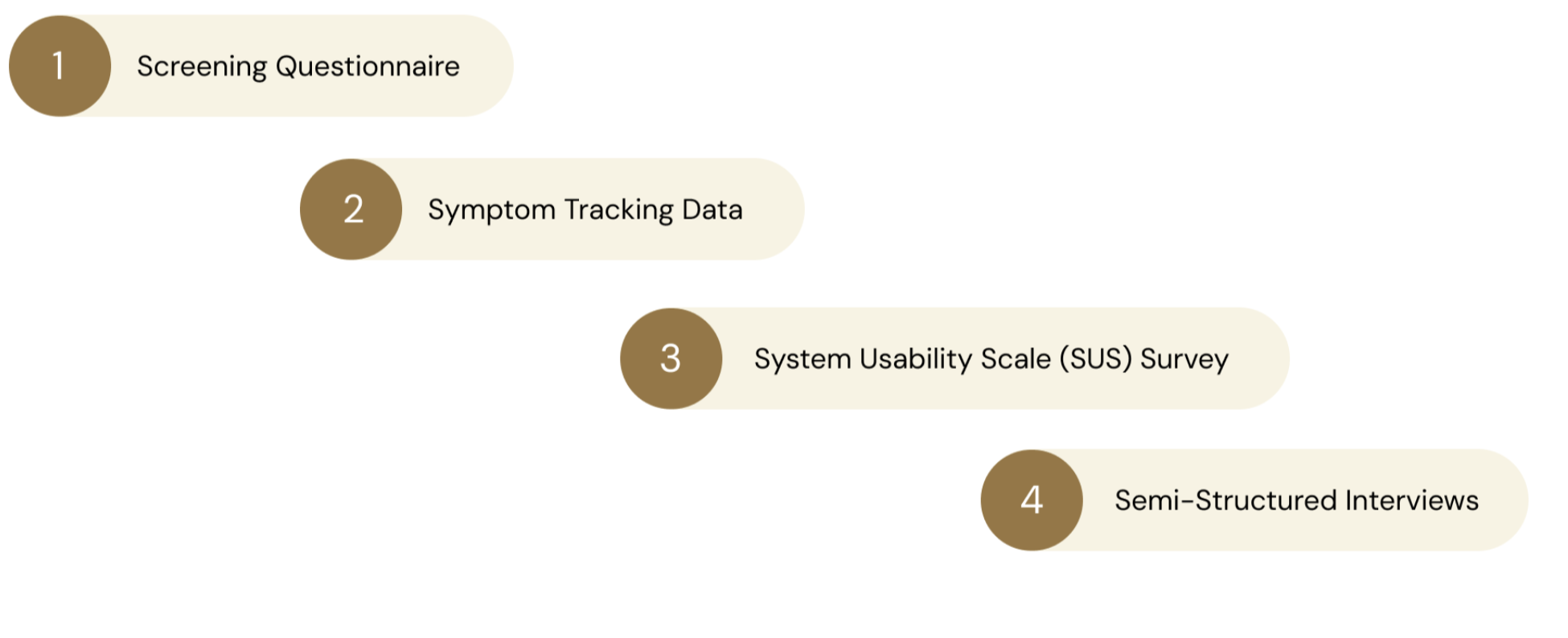 Research process overview for the perimenopause tracking diary study