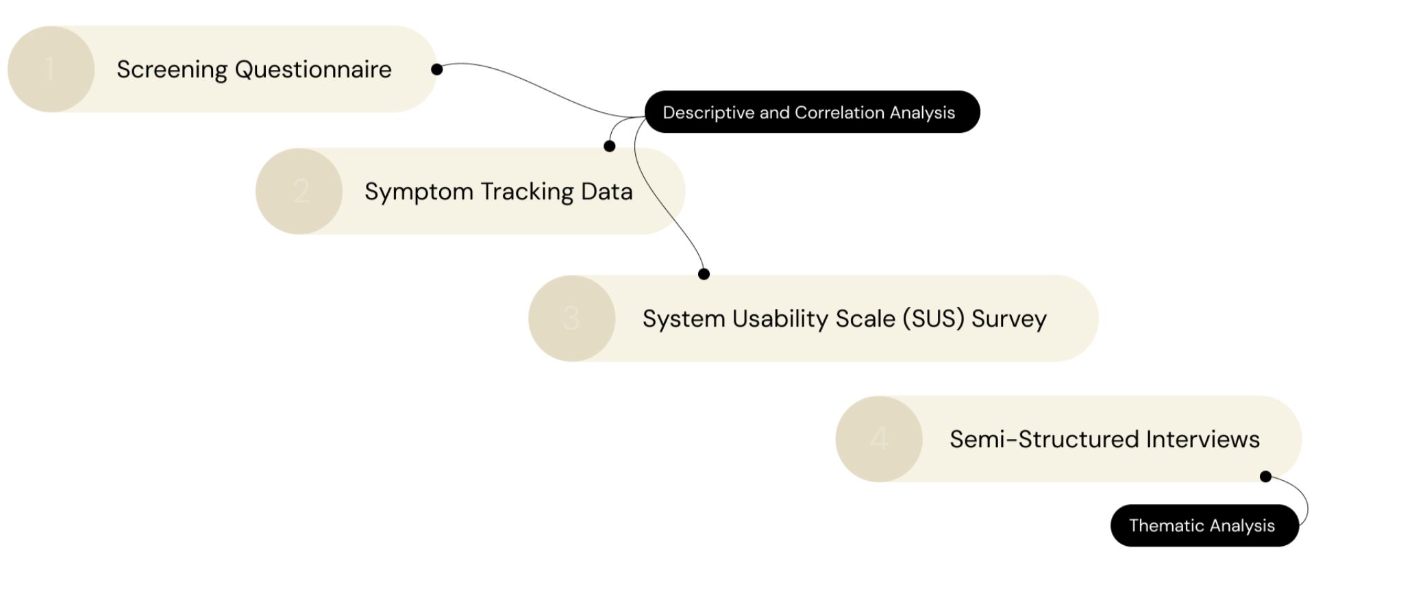 Detailed breakdown of the research process and methodology