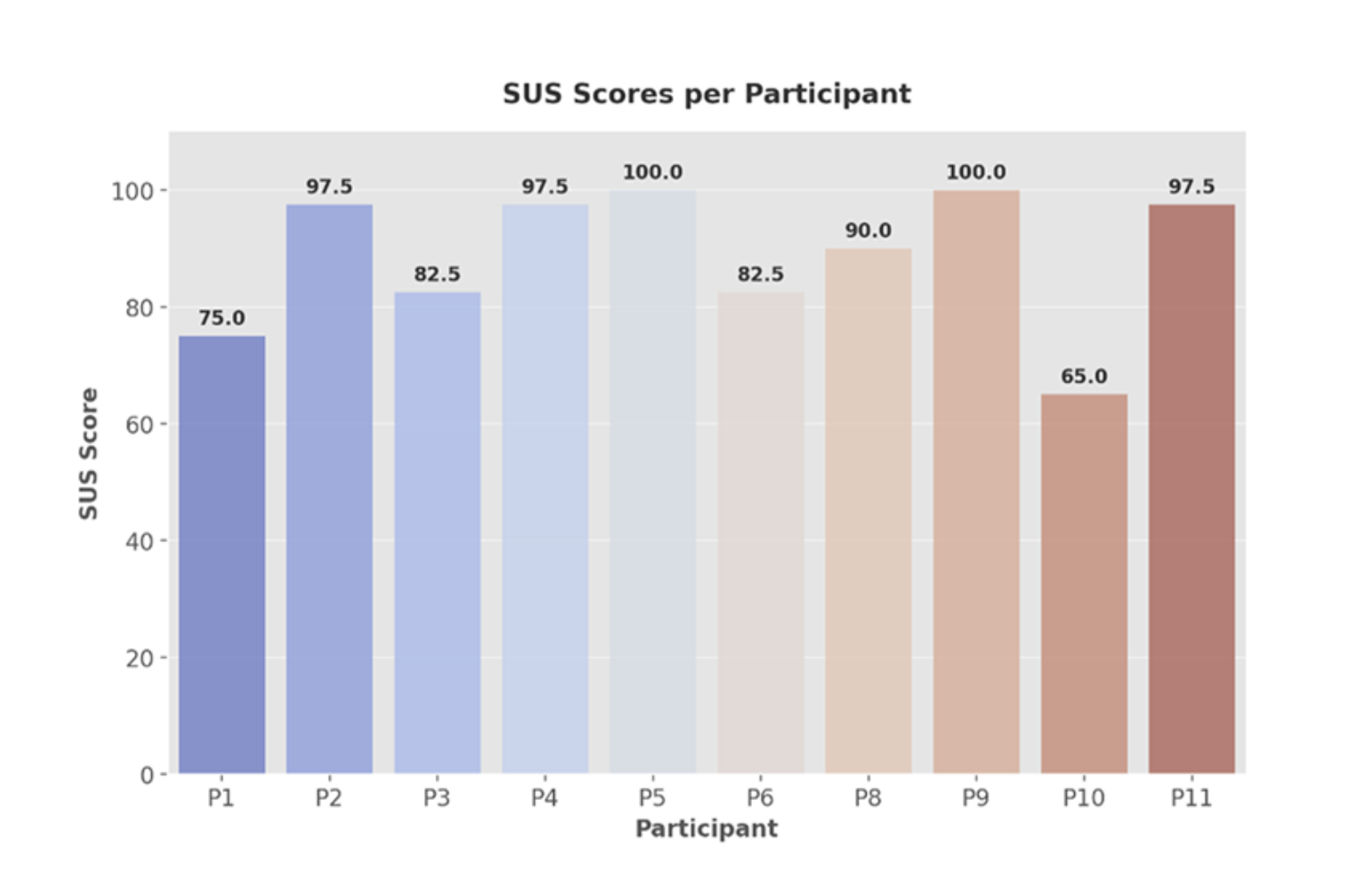 SUS score distribution — average 88.3 against 68 benchmark