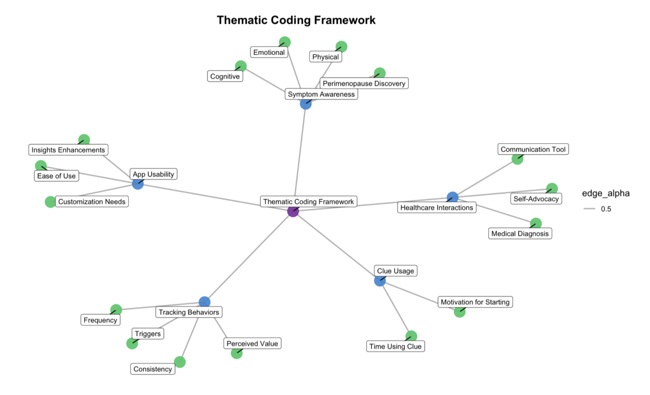Thematic analysis map from diary study and exit interviews