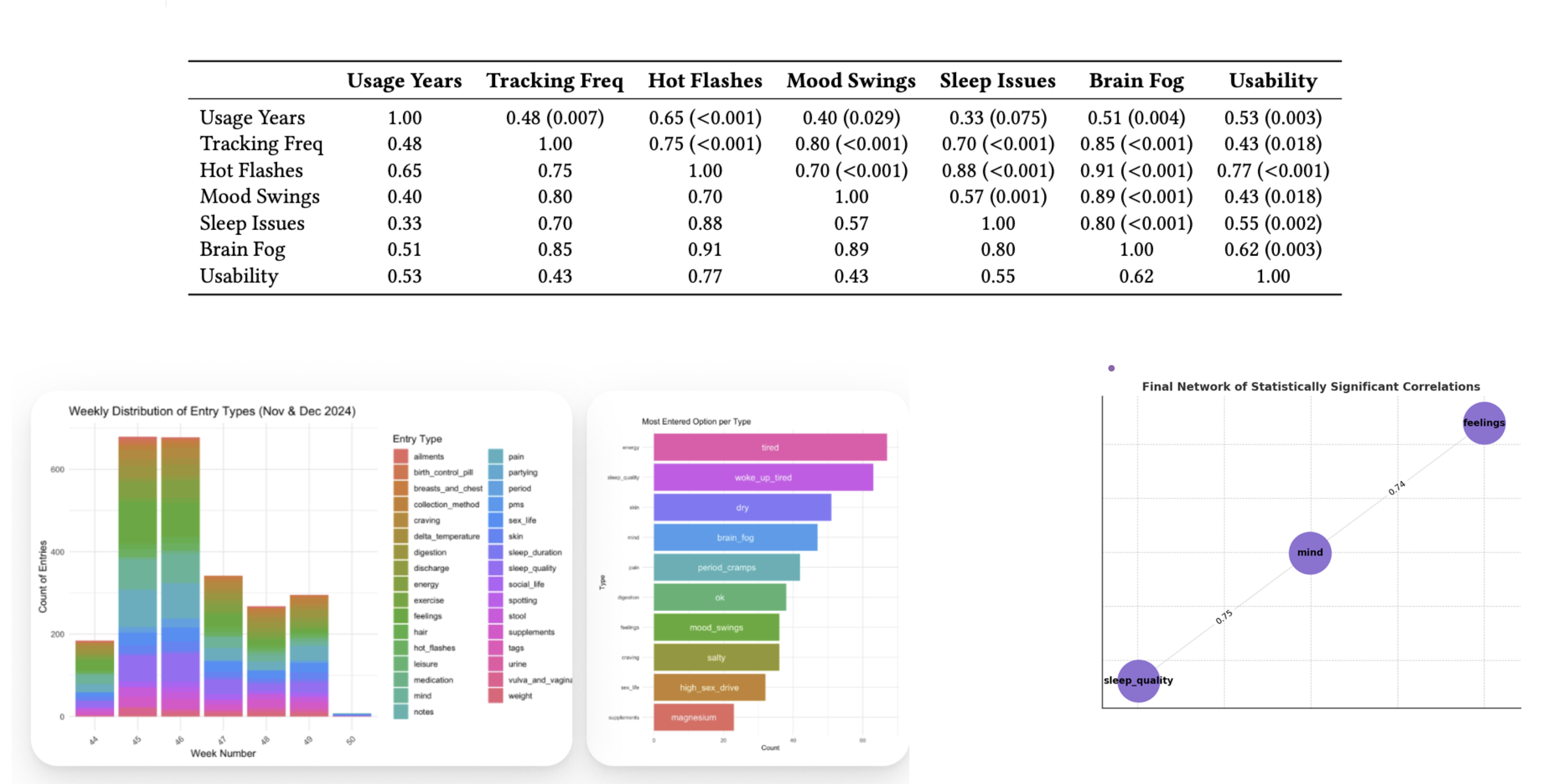 App usage patterns across daily and sporadic trackers
