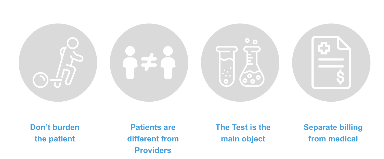 Design principles framework distilled from discovery research