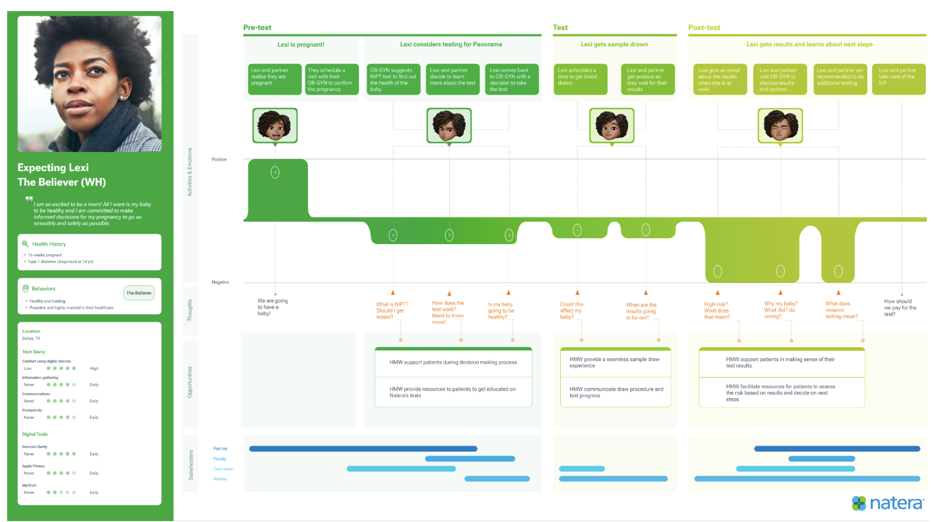Lexi’s end-to-end genetic testing journey map